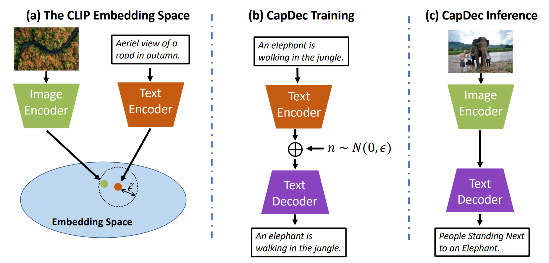 CapDec 使用一个噪声鲁棒解码器(步骤 b),类似于去噪 VAE