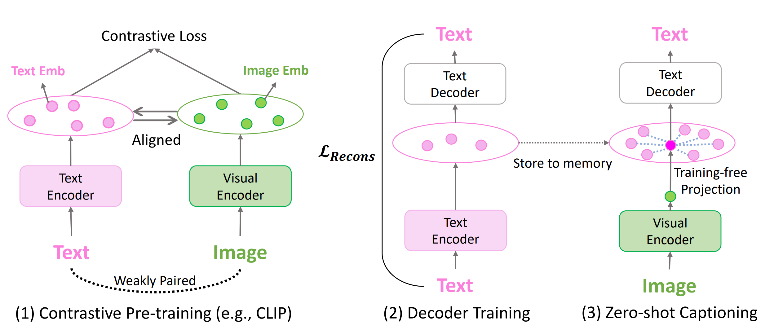 DeCap 使用仅文本微调解码器(重建损失)和无训练投影