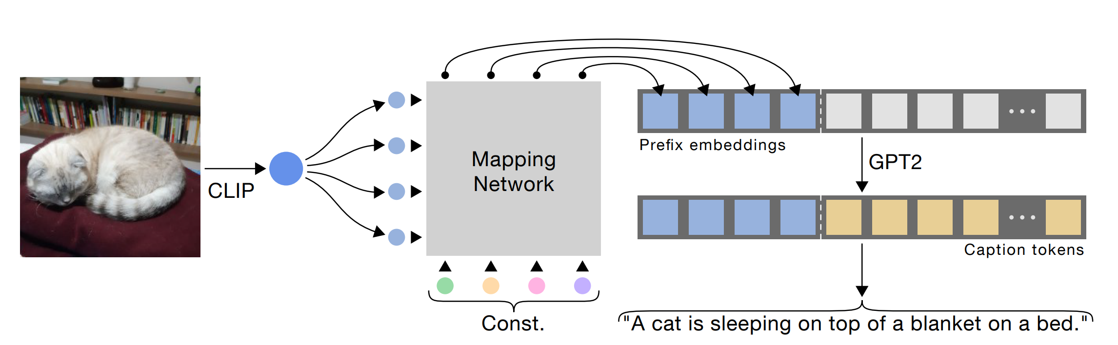 ClipCap 结构,包含冻结的 CLIP 和 GPT