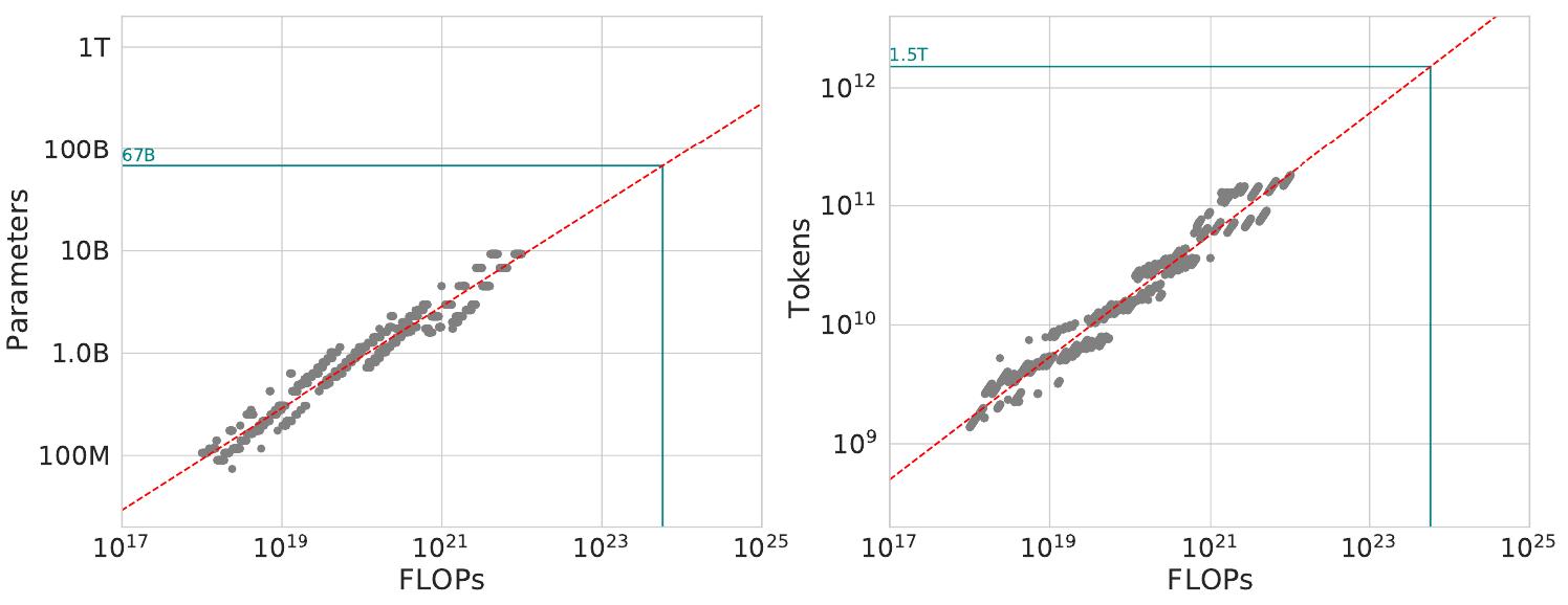 参数大小(通过 FLOPs)与最佳标记数的函数关系。一个 67B 模型需要大约 1.5T 标记进行预训练