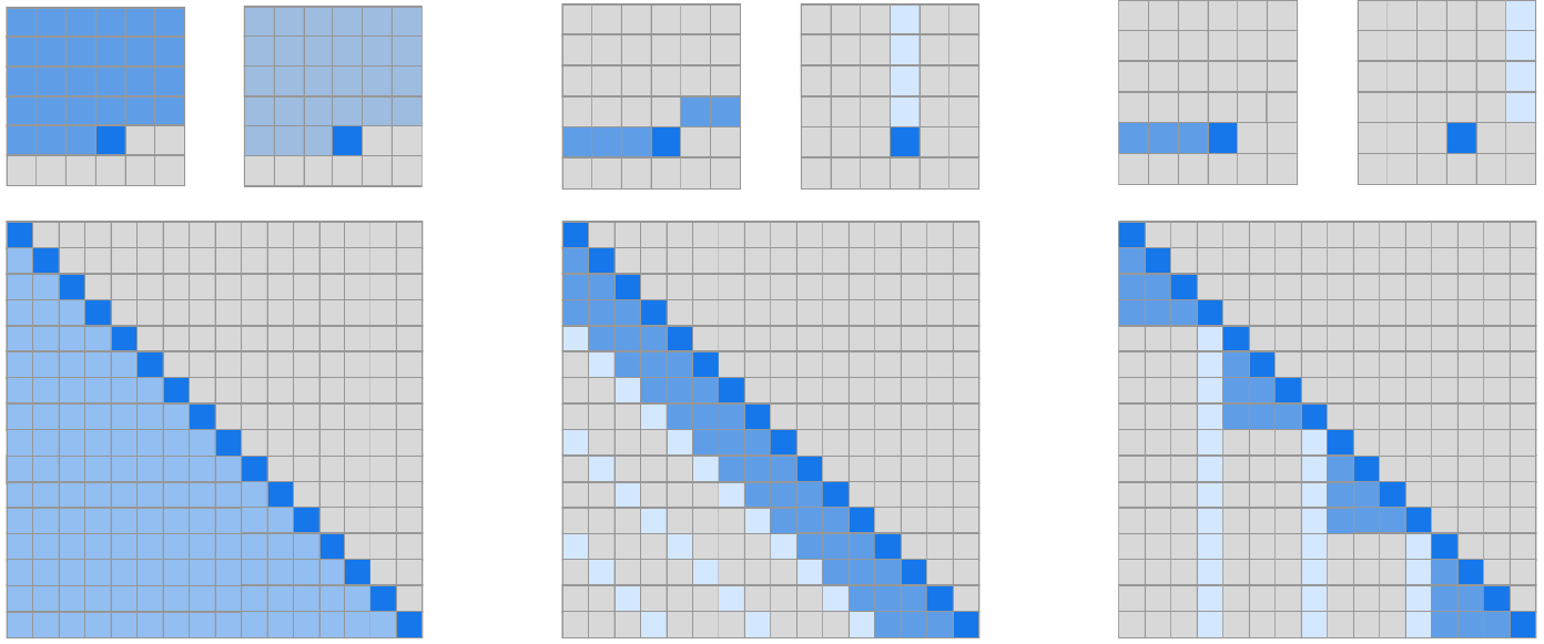 常规注意力(左),稀疏跨步(中),稀疏固定(右)
