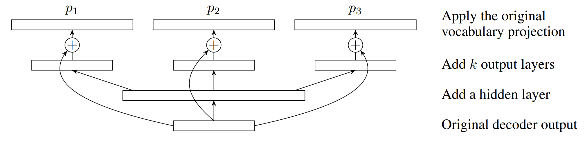 分块解码创建多个输出头,预测第 $k$ 个下一个标记,它们作为弱训练的助手,而 $k=1$ 是原始验证器
