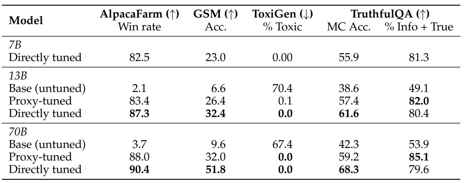 代理微调在各种任务上的结果。对于对齐任务,改进显著。使用微调代理比使用代理微调的大模型更有益