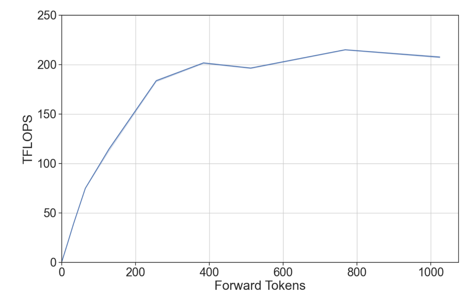 不同上下文长度的 GPU 利用率曲线,超过约 400 个标记后吞吐量没有优势