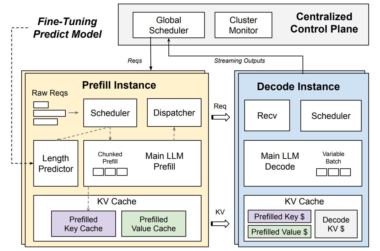 通过使用单独的资源进行预填充和解码,我们可以分别优化这两个任务