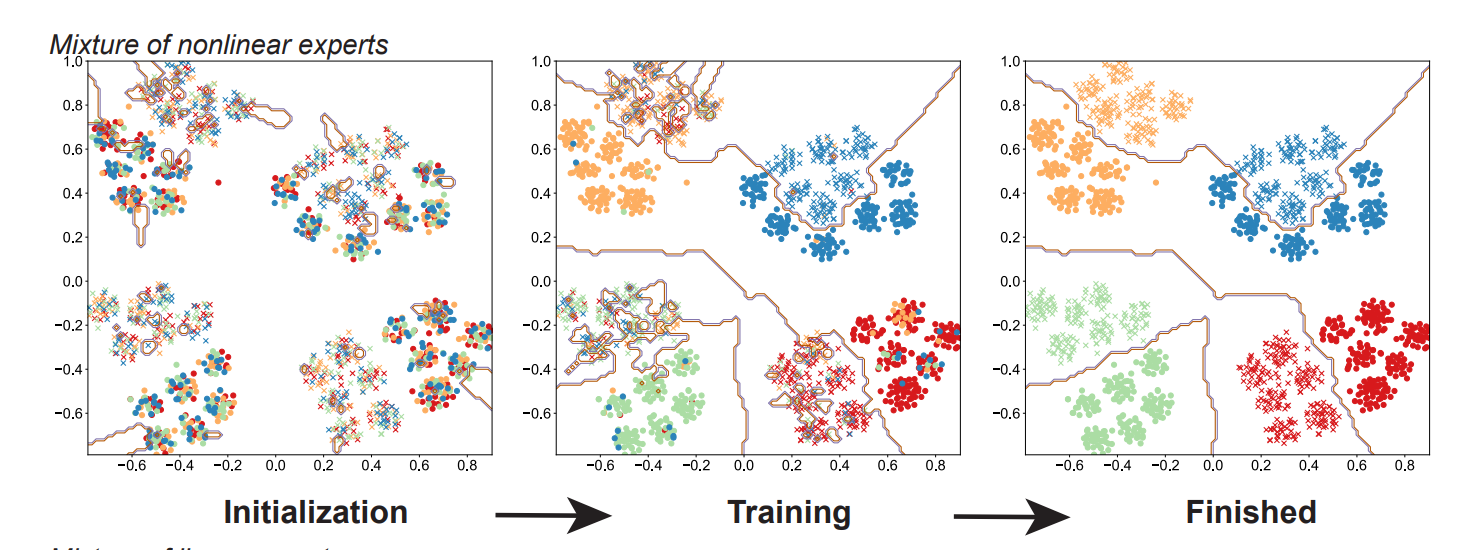 MoE 的动机是它们学会将输入空间的不同部分/簇(棕色线)分类,因此可以使用一组局部函数逼近器而不是单个全局函数逼近器。门控网络学习最佳分区(颜色)。这样,MoE 优于密集表示。