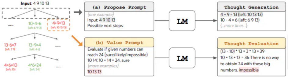 将 T-o-T 提示应用于 24 点游戏任务。任务是找到输入数字的算术运算,使其结果为 24