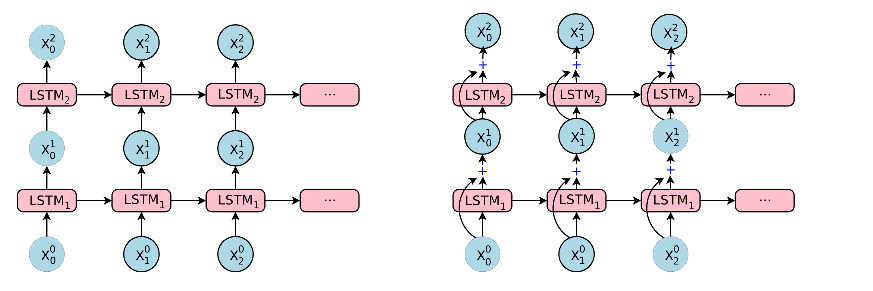 堆叠的单向 Stacked unidirectional(左)和残差 residual(右)LSTM 层