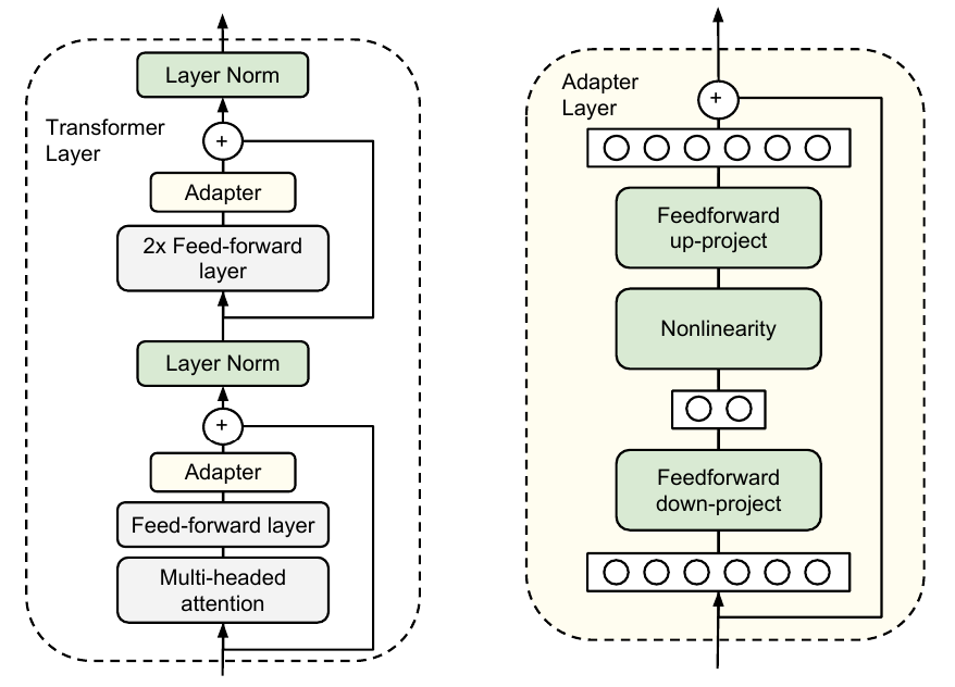 带有适配器的 Transformer 层(左);bottleneck 适配器层(右)