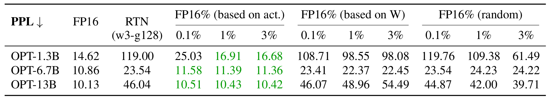 简单舍入(RTN)、随机、权重幅度和激活幅度量化设置的 AWQ 基准测试结果