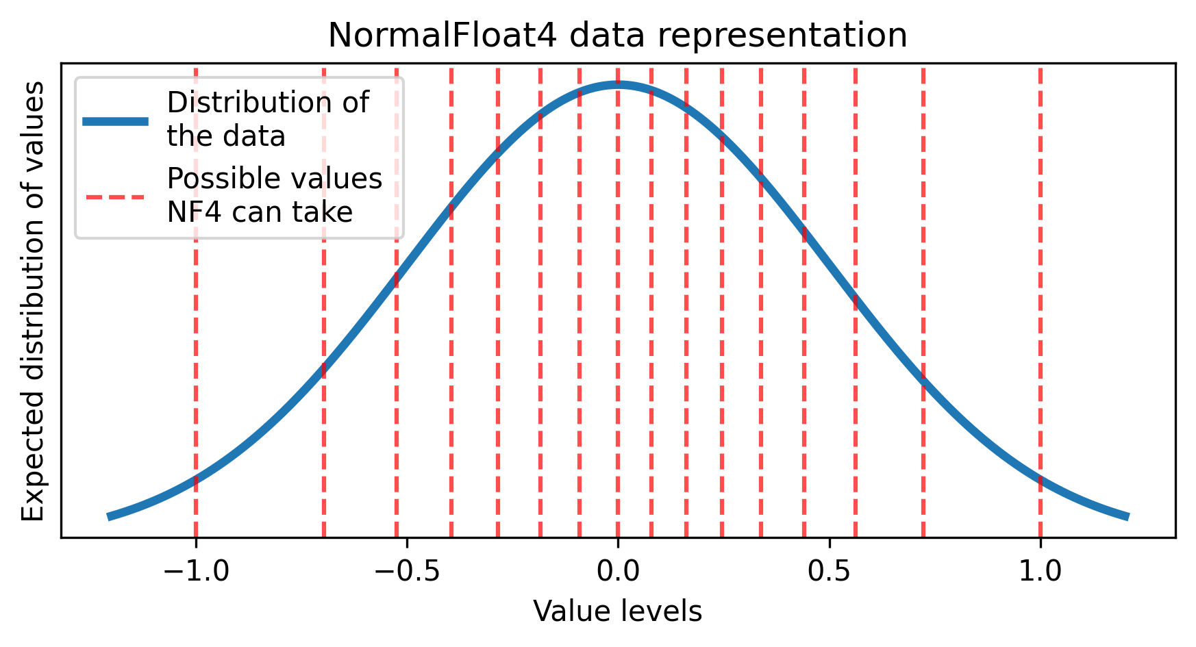 量化级别(权重可以取的可能值)在正态分布上的分布。