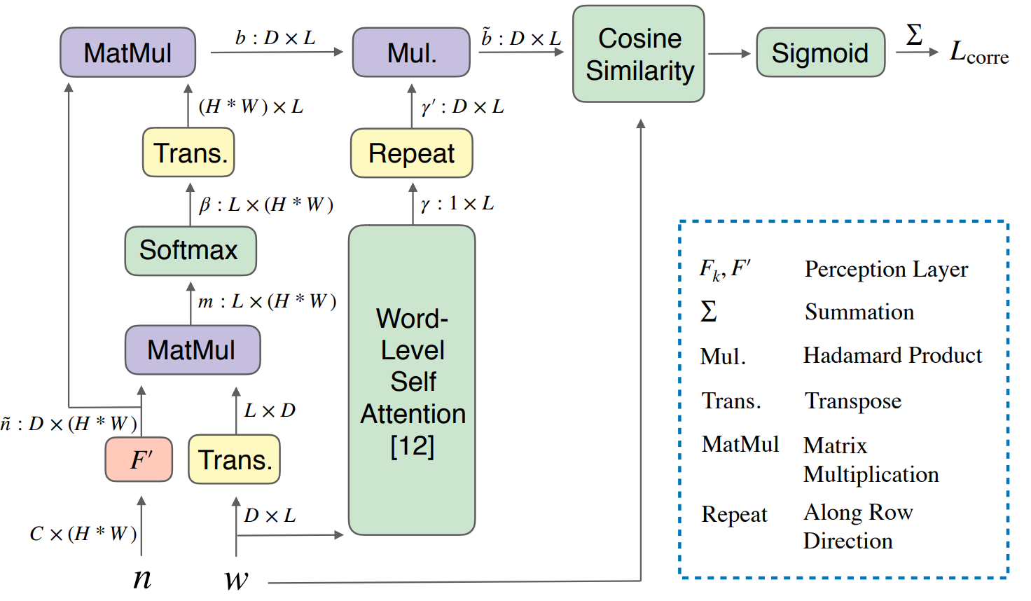 词级(类似注意力)判别器。提供词和图像特征级别的梯度对于局部生成器训练很重要。