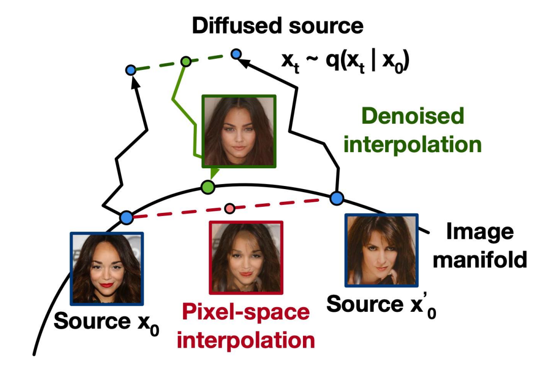 潜在插值。潜在插值是图像流形中的有效点,而不是像素空间插值。