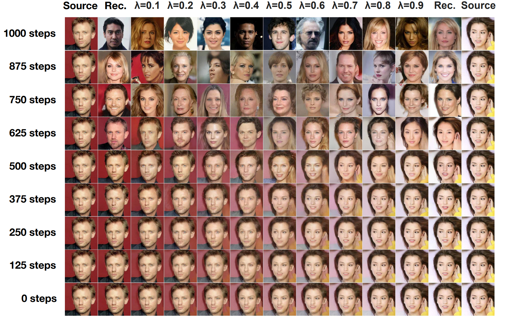 结果取决于图像插值的步骤。“更深”的混合导致高保真度,但原始信息丢失。