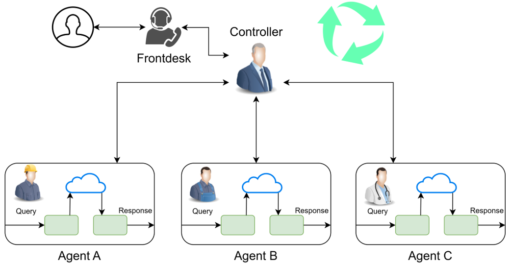 代理以对话方式协作。每个代理都专门使用特定工具,而控制器则在它们之间迭代地调度和路由对话