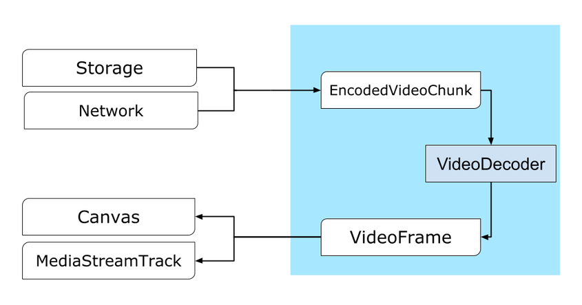 从网络或存储到Canvas或ImageBitmap的路径